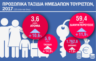 Infographic: Προσωπικά ταξίδια ημεδαπών τουριστών, Αφίξεις και Διανυκτερεύσεις στα Καταλύματα 2017