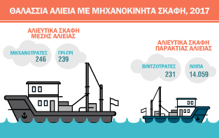 Infographic: Έρευνα Θαλάσσιας Αλιείας με Μηχανοκίνητα Σκάφη 2017