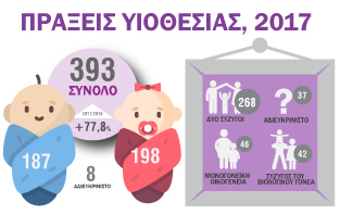 Infographic: Πράξεις Υιοθεσίας 2017