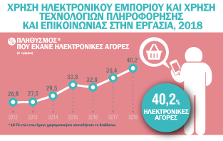 Infographic: Χρήση Ηλεκτρονικου Εμπορίου και χρήσης Τεχνολογιών Πληροφόρησης και Επικοινωνίας στην Eργασία 2018