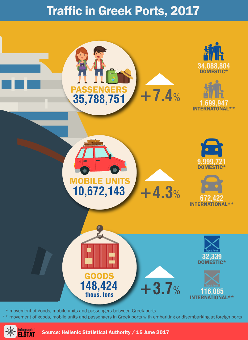 Infographic greek ports