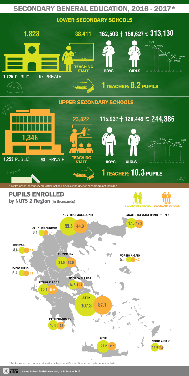 infographic Secondary Education en