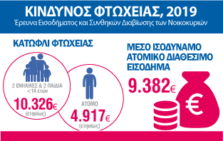 Κίνδυνος Φτώχειας
