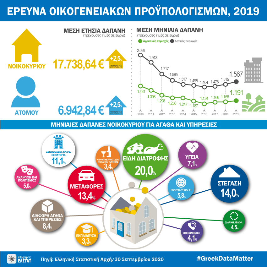 infographic-household-budget-survey-2019 gr