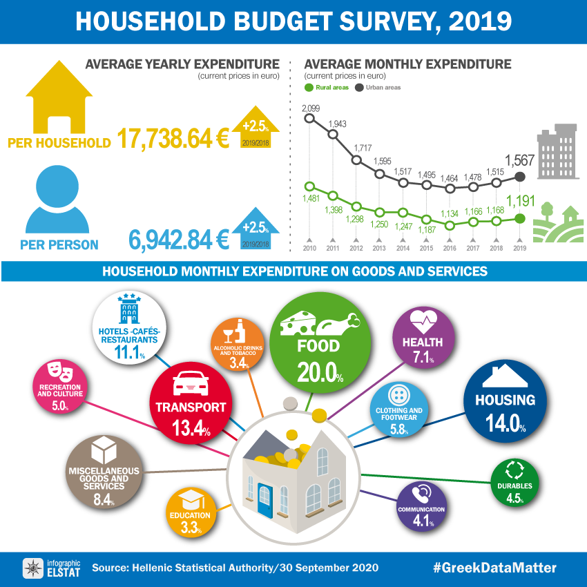 infographic-household-budget-survey-2019 en