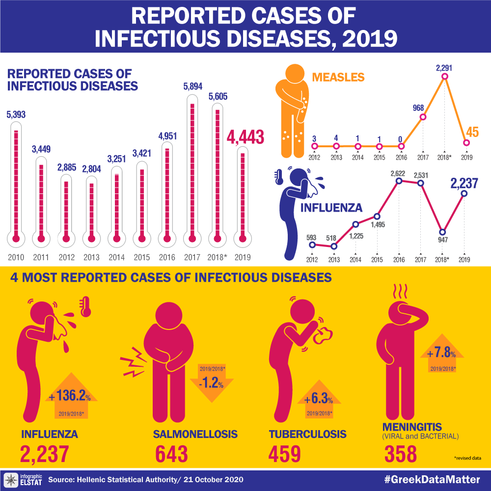 infographicinfectiousdiseases2019 ELSTAT