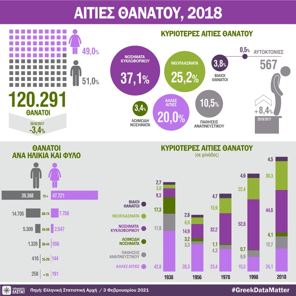 infographic-causes-death-2018 gr