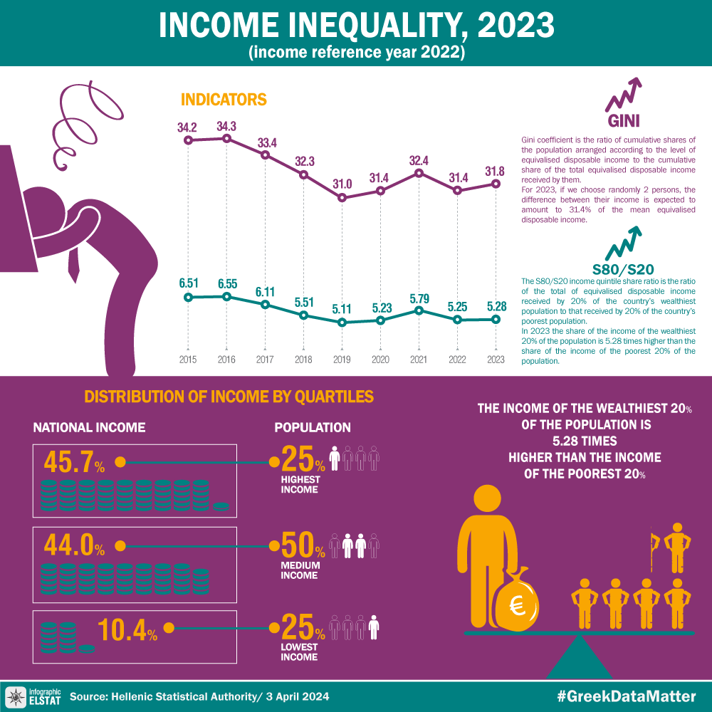 Infographic Income Chart infographic-income-inequality-2023 - ELSTAT