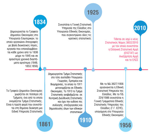 ΕΛΣΤΑΤ ιστορική ανασκόπηση