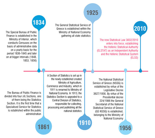 ELSTAT history