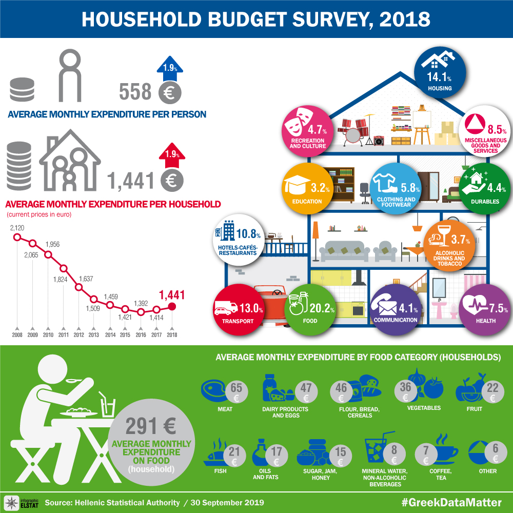 infographic-household-budget-survey-2018 en