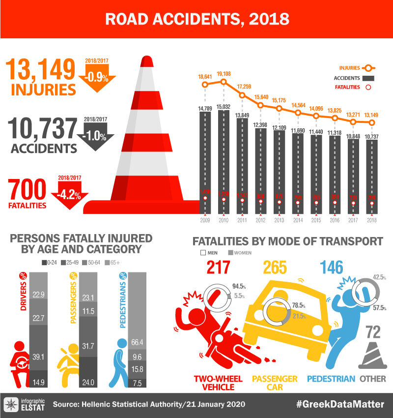 infographic-road-accidents-2018 en